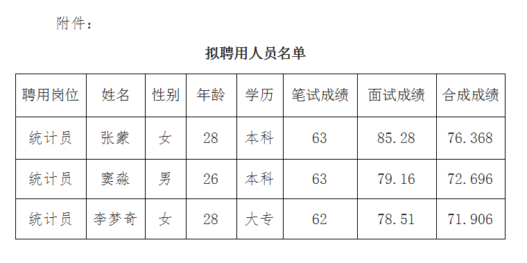 霍山縣礦產(chǎn)資源開發(fā)有限責任公司公開招聘臨時工作人員結(jié)果公示