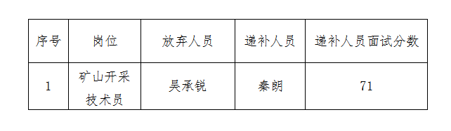 2021年第一批自主招聘擬錄用人員遞補公告