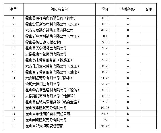 三尖鋪小學(xué)教學(xué)樓工程項(xiàng)目供應(yīng)商評(píng)價(jià)考核結(jié)果公示