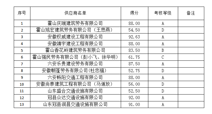 2021年農村公路安全防護工程供應商評價考核結果公示