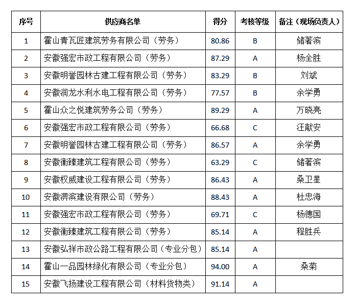 陵園（EPC）供應(yīng)商評價(jià)考核結(jié)果公示