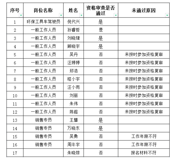 國投集團下屬礦產(chǎn)公司臨時工作人員招聘資格審查結(jié)果公告