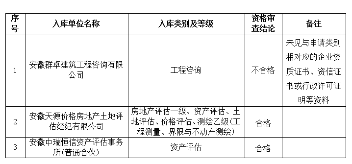 DBSCG-2021-091 安徽大別山國(guó)投集團(tuán)咨詢企業(yè)庫(kù)擴(kuò)充征集咨詢類服務(wù)商庫(kù)入選名單公示(十二)