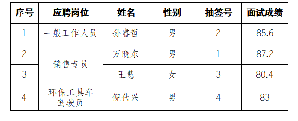 國投集團(tuán)下屬礦產(chǎn)公司臨時工作人員招聘面試結(jié)果公示