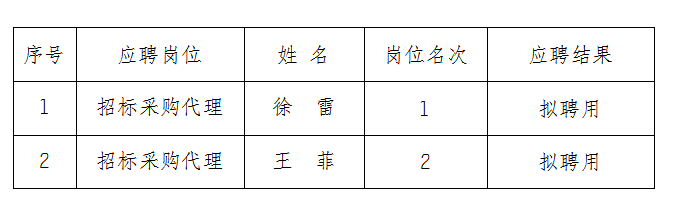 安徽大別山工程咨詢有限公司2023年公開招聘擬聘用人員名單結(jié)果公示（招標(biāo)采購(gòu)類）