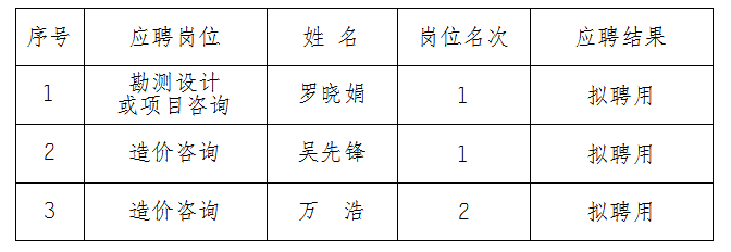 安徽大別山工程咨詢(xún)有限公司2023年公開(kāi)招聘擬聘用人員名單結(jié)果公示（造價(jià)咨詢(xún)、勘測(cè)設(shè)計(jì)類(lèi)）