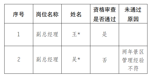 安徽大別山銅鑼寨文化旅游發(fā)展有限公司公開招聘臨時工作人員資格審查結(jié)果公示