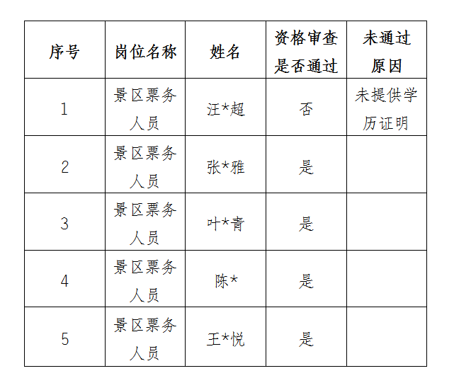 安徽大別山銅鑼寨文化旅游發(fā)展有限公司公開招聘臨時工作人員資格審查結(jié)果公示(二)