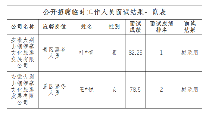 安徽大別山銅鑼寨文化旅游發(fā)展有限公司招聘臨時工作人員面試結(jié)果公示(二)