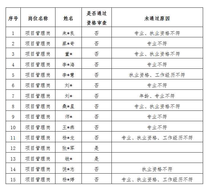 安徽國(guó)衡建設(shè)工程有限公司2023年第一批公開(kāi)招聘專業(yè)技術(shù)人員資格審查結(jié)果公示