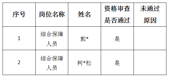 安徽六霍全域旅游發(fā)展有限公司月亮灣作家村分公司公開招聘臨時工作人員資格審查結果公示