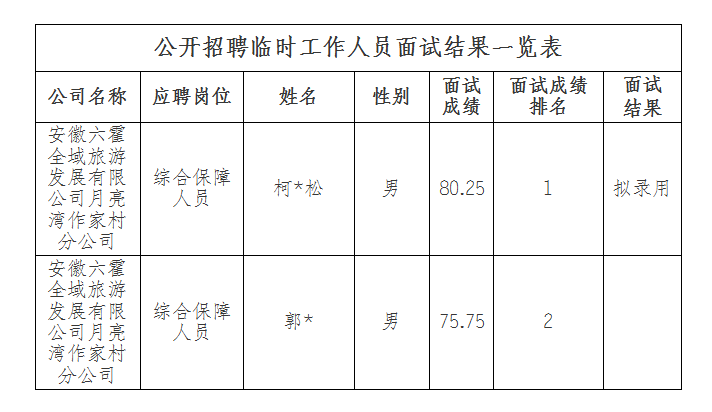 安徽六霍全域旅游發(fā)展有限公司月亮灣作家村分公司招聘臨時工作人員面試結(jié)果公示