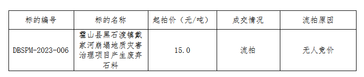 DBSPM-2023-006霍山縣黑石渡鎮(zhèn)戴家河崩塌地質(zhì)災(zāi)害治理項(xiàng)目產(chǎn)生廢棄石料拍賣(mài)流拍公告