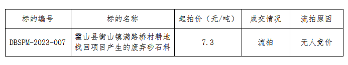 DBSPM-2023-007 霍山縣衡山鎮(zhèn)滿路橋村耕地找回項目產生的廢棄砂石料拍賣流拍公告