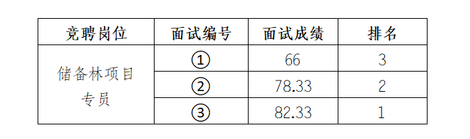 安徽大別山鄉(xiāng)村振興產(chǎn)業(yè)發(fā)展有限公司競聘工作人員面試結果公示（二）