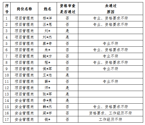 安徽國衡建設工程有限公司2024年第一批社會招聘專業(yè)技術人員資格審查結果公示