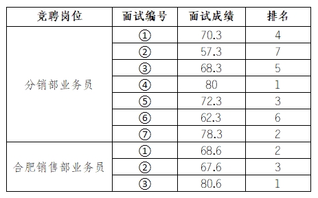 安徽大別山鄉(xiāng)村振興產(chǎn)業(yè)發(fā)展有限公司招聘臨時工作人員面試結(jié)果公示