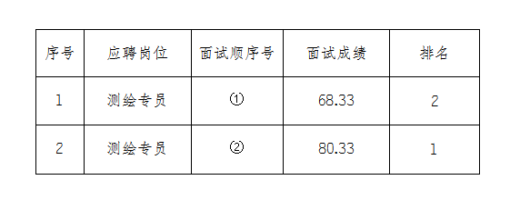 安徽大別山工程咨詢有限公司2024年招聘臨時(shí)工作人員面試結(jié)果公示