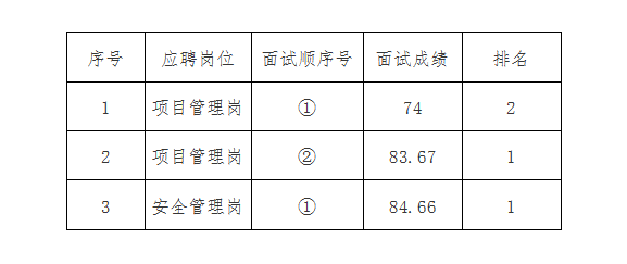 安徽國(guó)衡建設(shè)工程有限公司2024年第一批社會(huì)招聘專業(yè)技術(shù)人員面試結(jié)果公示