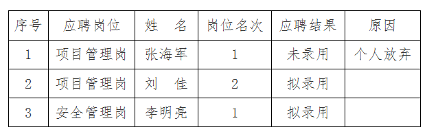 安徽國衡建設工程有限公司2024年第一批社會招聘專業(yè)技術人員擬錄用公示