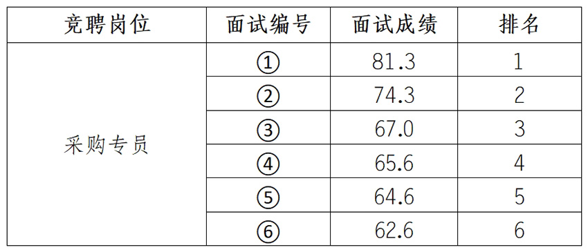 安徽大別山鄉(xiāng)村振興產(chǎn)業(yè)發(fā)展有限公司招聘臨時工作人員面試結(jié)果公示（二）