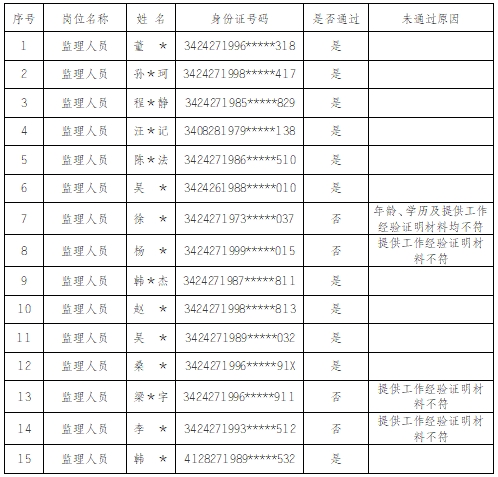 安徽大別山工程咨詢有限公司2024年監(jiān)理人員招聘資格初審結(jié)果公告