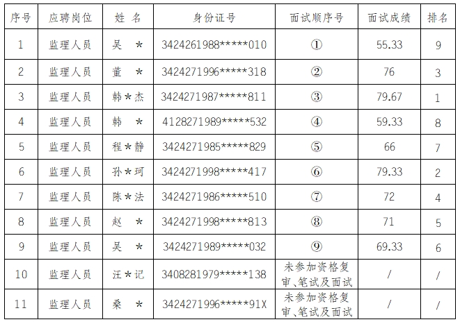 安徽大別山工程咨詢有限公司2024年監(jiān)理人員招聘面試結果公示