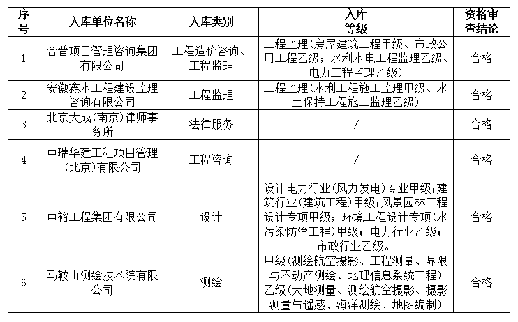 DBSCG-2024-021 安徽霍山國投集團(tuán)咨詢企業(yè)庫征集入選名單公告（二）